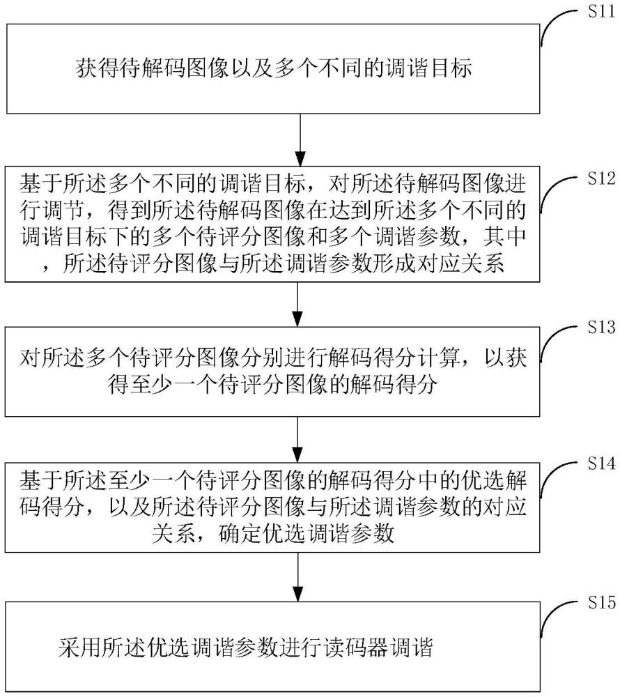 讀碼器調(diào)諧方法、裝置及讀碼器與流程