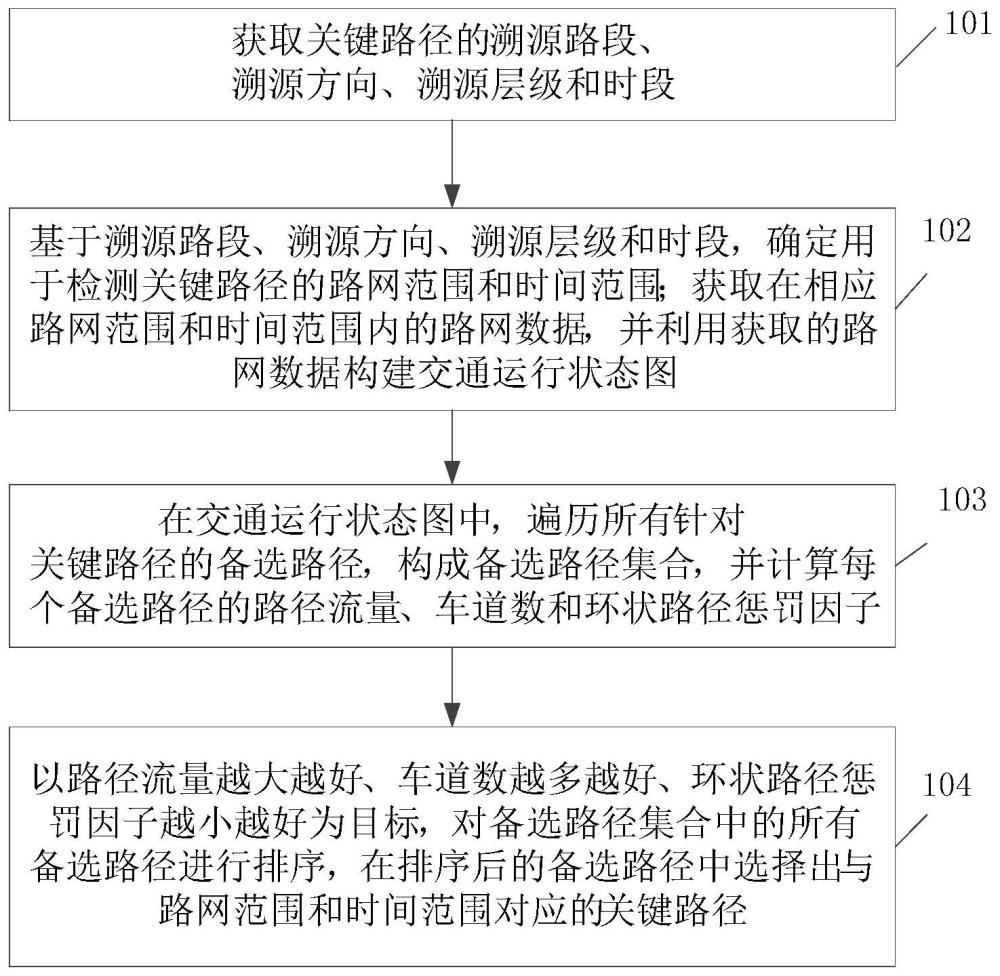 一種關(guān)鍵路徑識(shí)別方法、裝置、存儲(chǔ)介質(zhì)和電子設(shè)備與流程