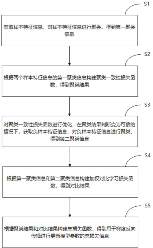 原型加權(quán)對比學(xué)習(xí)的圖像識別方法、系統(tǒng)、設(shè)備及介質(zhì)