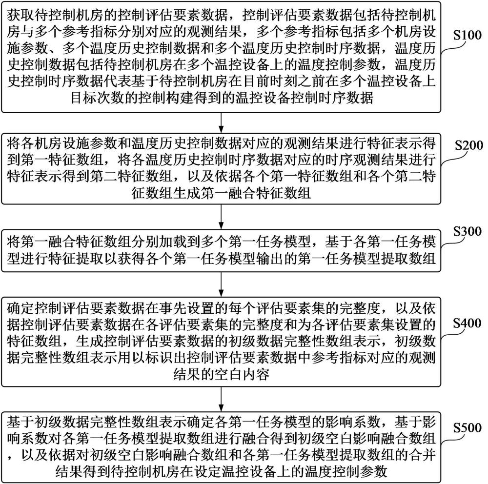 機房溫度的模型預測控制方法及系統(tǒng)與流程