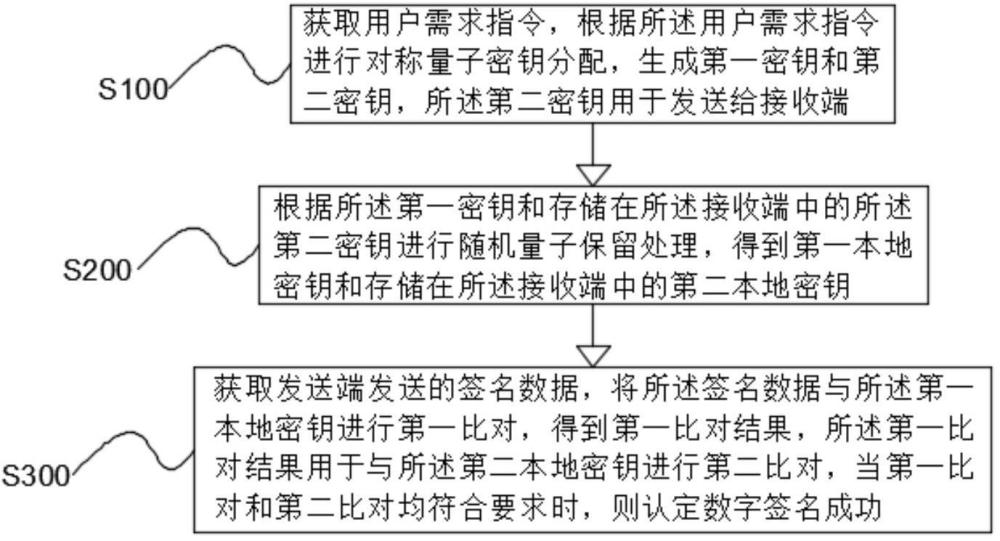 一種電力調(diào)度系統(tǒng)中量子數(shù)字簽名方法與流程