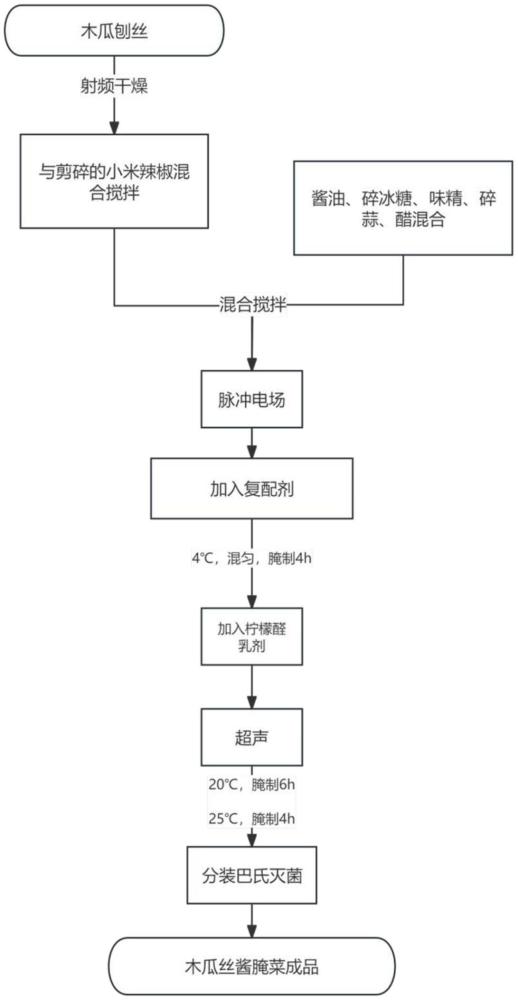 一種制備木瓜絲醬腌菜的工藝