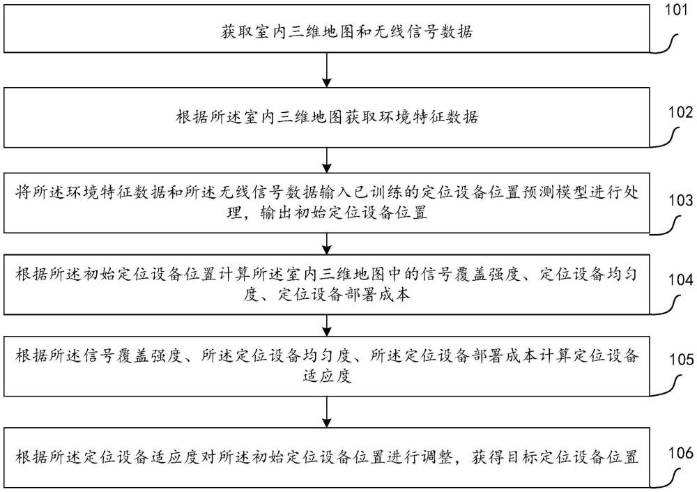 一種定位設(shè)備位置規(guī)劃方法、裝置、電子設(shè)備及介質(zhì)與流程