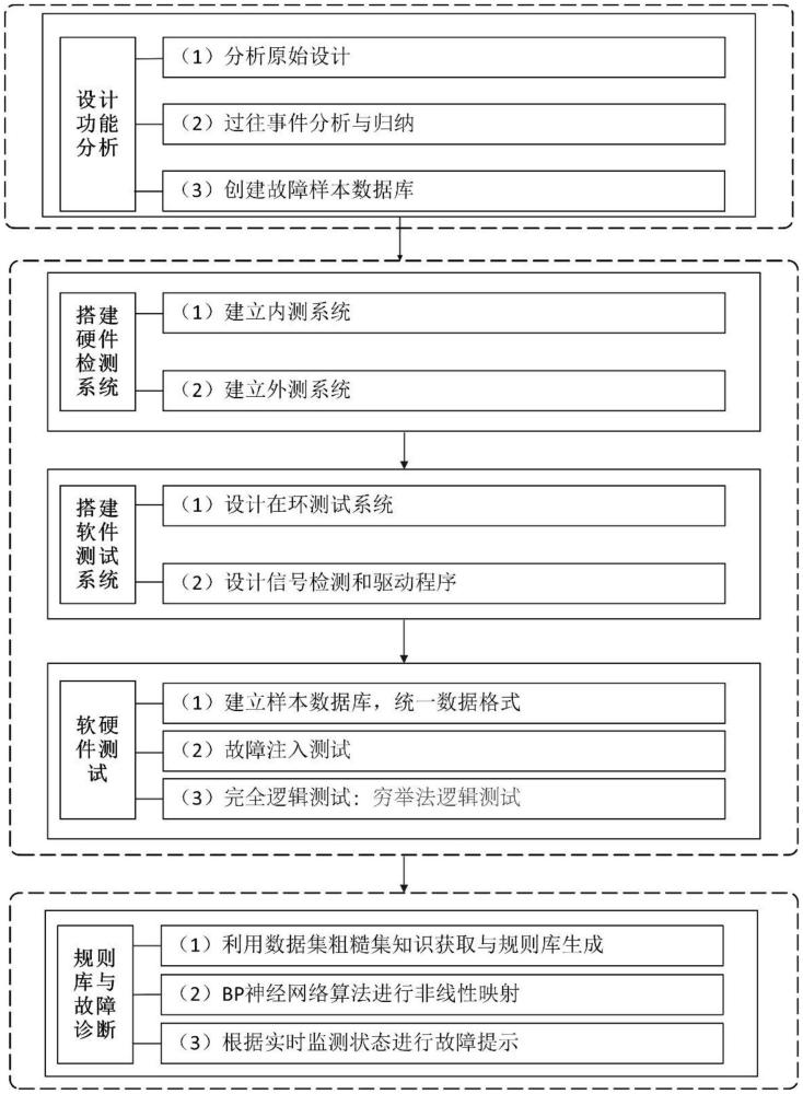 一種裝卸料機狀態(tài)監(jiān)測及故障診斷的方法與流程