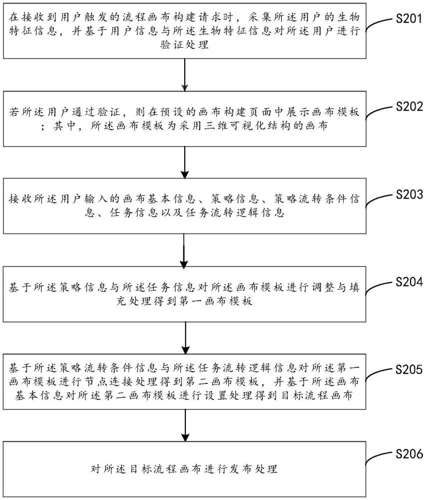 流程畫(huà)布的生成方法、裝置、計(jì)算機(jī)設(shè)備及存儲(chǔ)介質(zhì)與流程