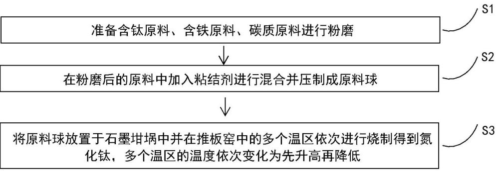 一種用于微合金化技術(shù)的氮化鈦鐵的制備方法與流程