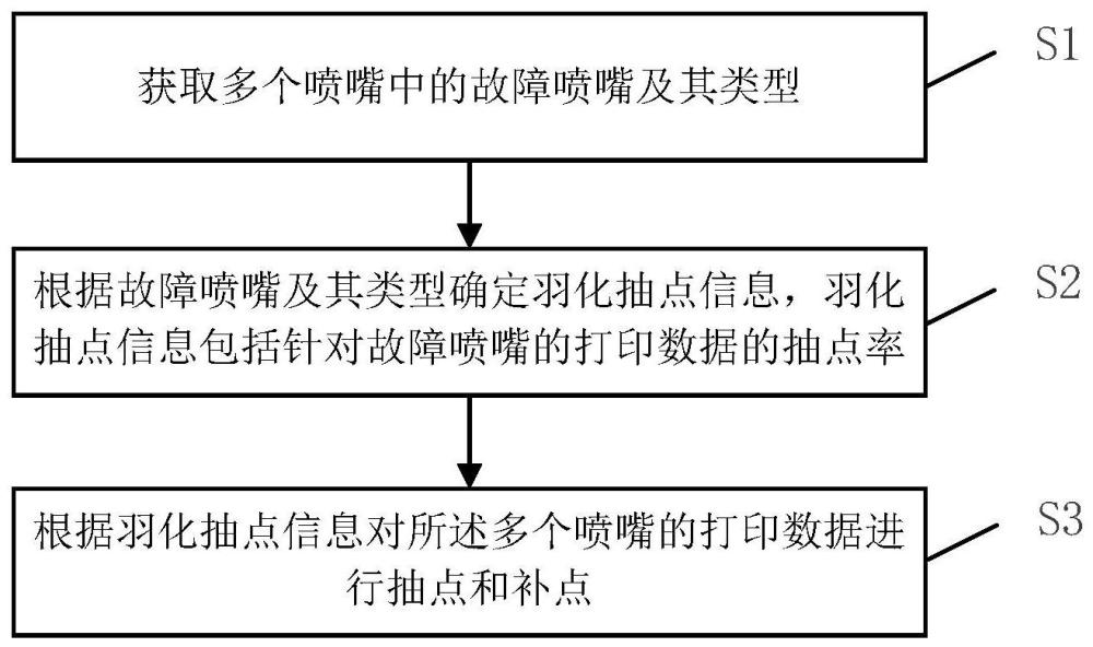 一種打印裝置的故障噴嘴補(bǔ)償打印方法及設(shè)備與流程