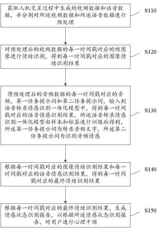 基于多模態(tài)情緒識別的心理干預方法、系統(tǒng)、設備及介質與流程