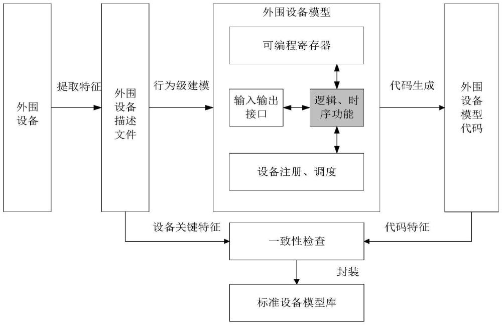 一種通用的外圍設備功能行為級建模與仿真方法與流程