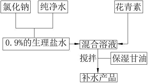 一種花青素與鹽用于補(bǔ)水的制作方法