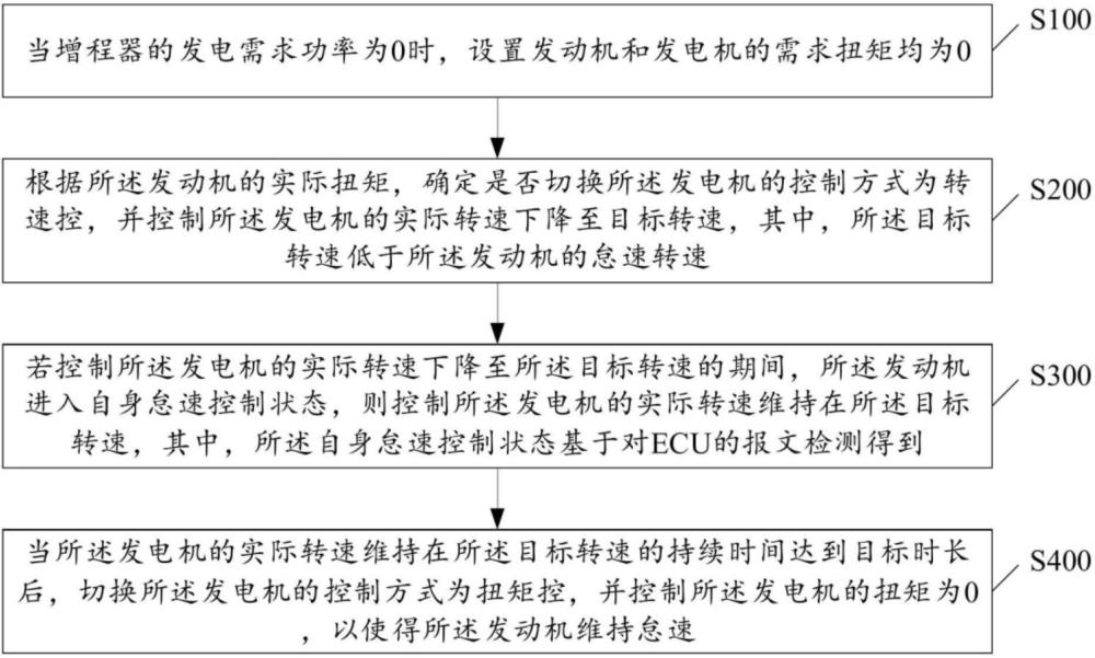 增程器怠速控制方法及相關(guān)裝置與流程