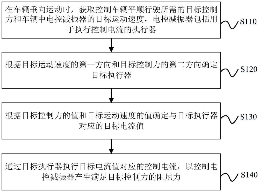 電控減振器的控制方法、裝置、電子設(shè)備及車輛與流程