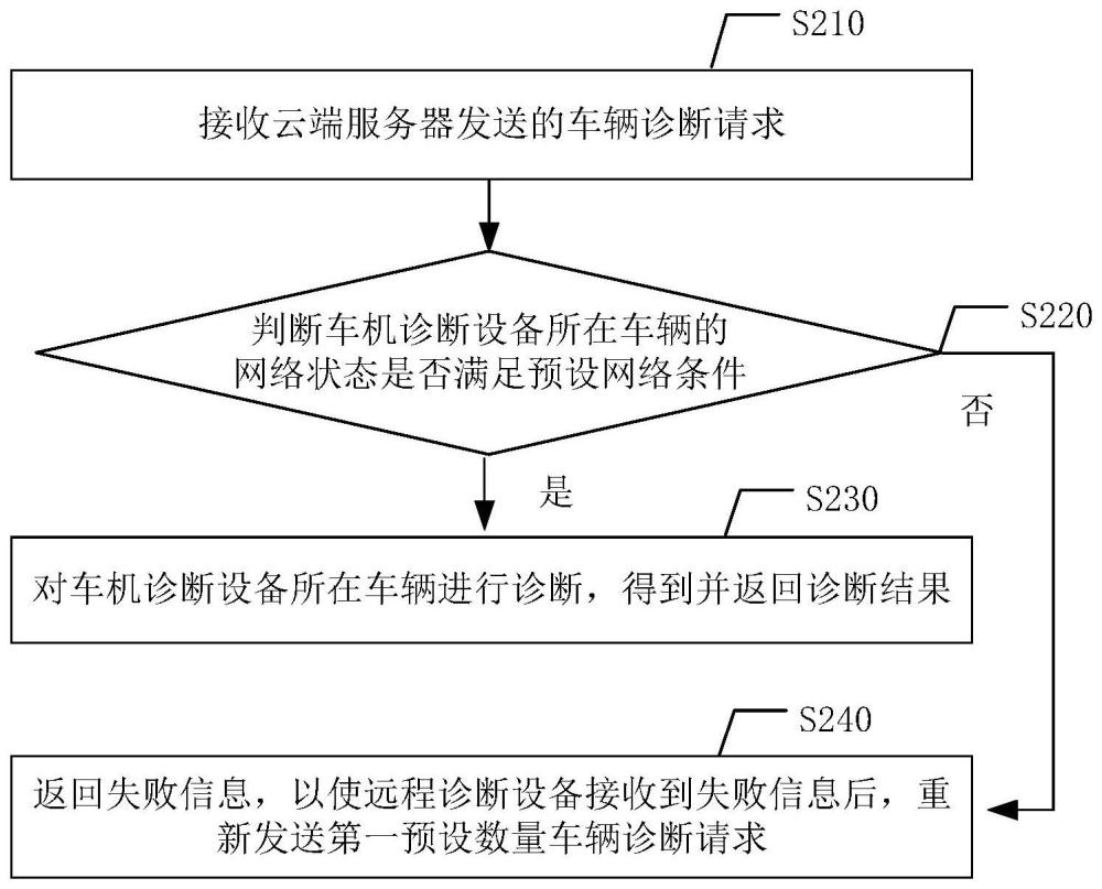 車輛遠(yuǎn)程診斷方法、裝置、系統(tǒng)、設(shè)備及存儲介質(zhì)與流程