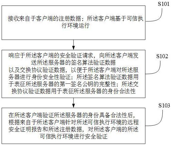 遠程安全驗證方法、系統(tǒng)及電子設備與流程