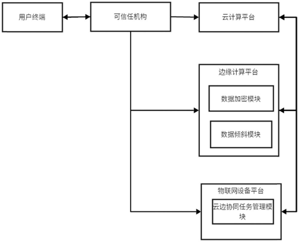 一種基于云邊優(yōu)化智能算法的可信互操作系統(tǒng)的制作方法