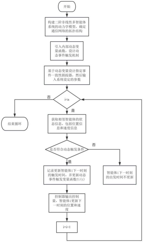 基于动态事件驱动的多智能体指定时间一致性控制方法