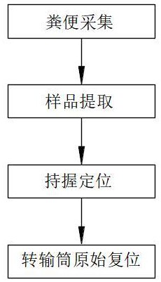 一種獸醫(yī)檢疫用采樣方法與流程