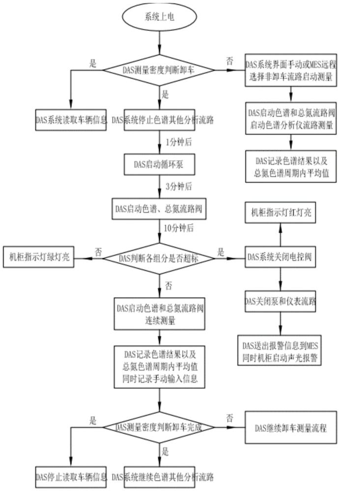 一種原料苯加氫工藝的快速在線分析方法及系統(tǒng)與流程