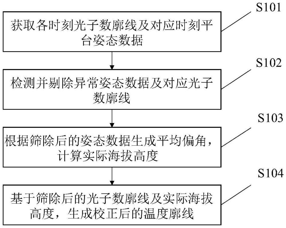 一種空基瑞利激光雷達(dá)信號的姿態(tài)校正方法、系統(tǒng)及存儲介質(zhì)