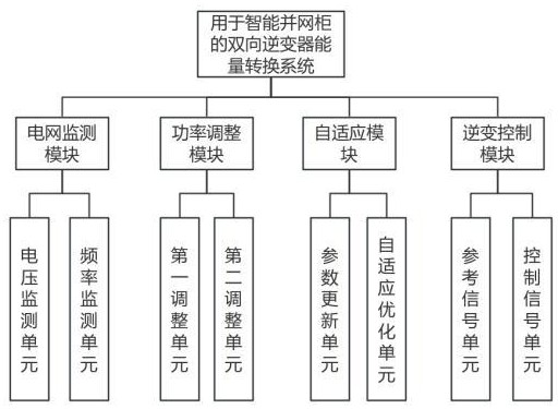 用于智能并網(wǎng)柜的雙向逆變器能量轉(zhuǎn)換方法及系統(tǒng)與流程