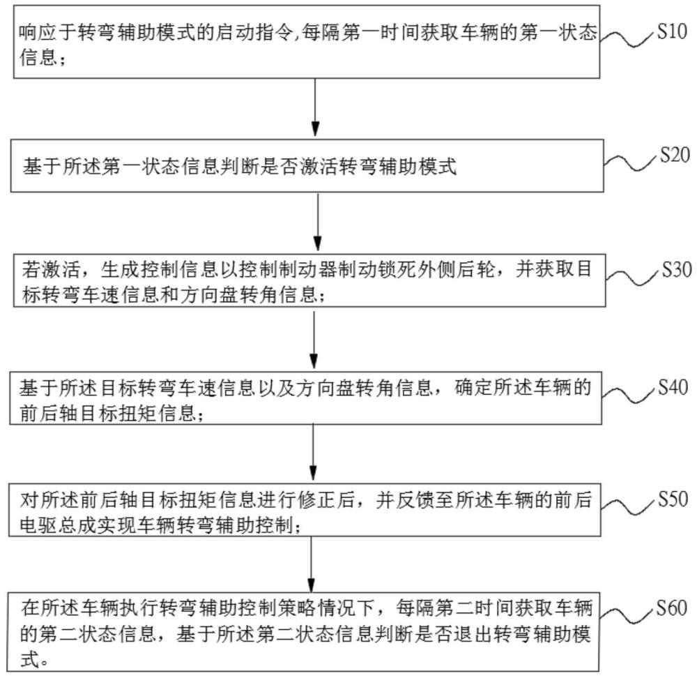 一種車輛的轉(zhuǎn)彎輔助控制方法、裝置、車輛及存儲介質(zhì)與流程