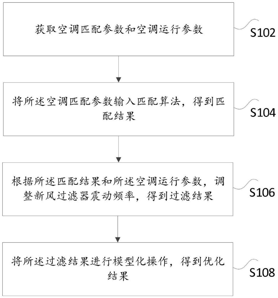 一種新能源汽車用空調(diào)新風(fēng)高效過濾方法及裝置與流程