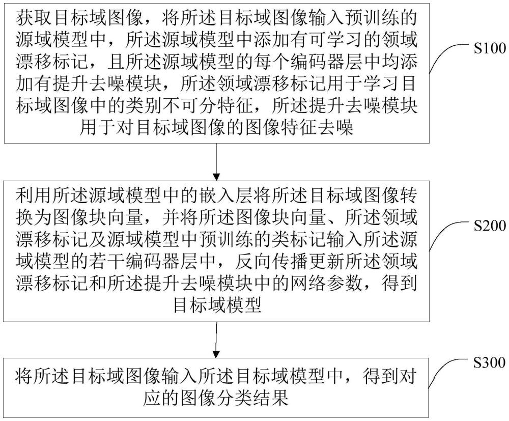 一種基于雙路徑對抗提升去噪的測試時自適應(yīng)方法及裝置