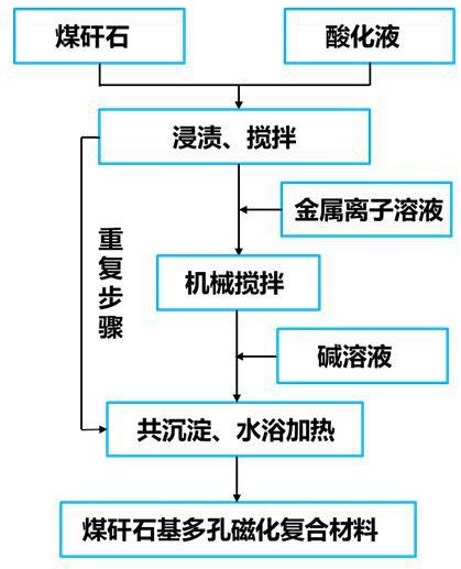 一種煤矸石基多孔磁性復合材料及其制備方法和應用