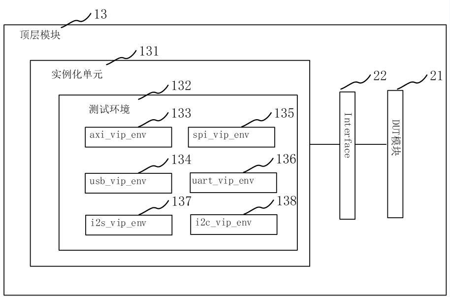 一種可復(fù)用的SOC系統(tǒng)驗證系統(tǒng)及其搭建方法、介質(zhì)與流程