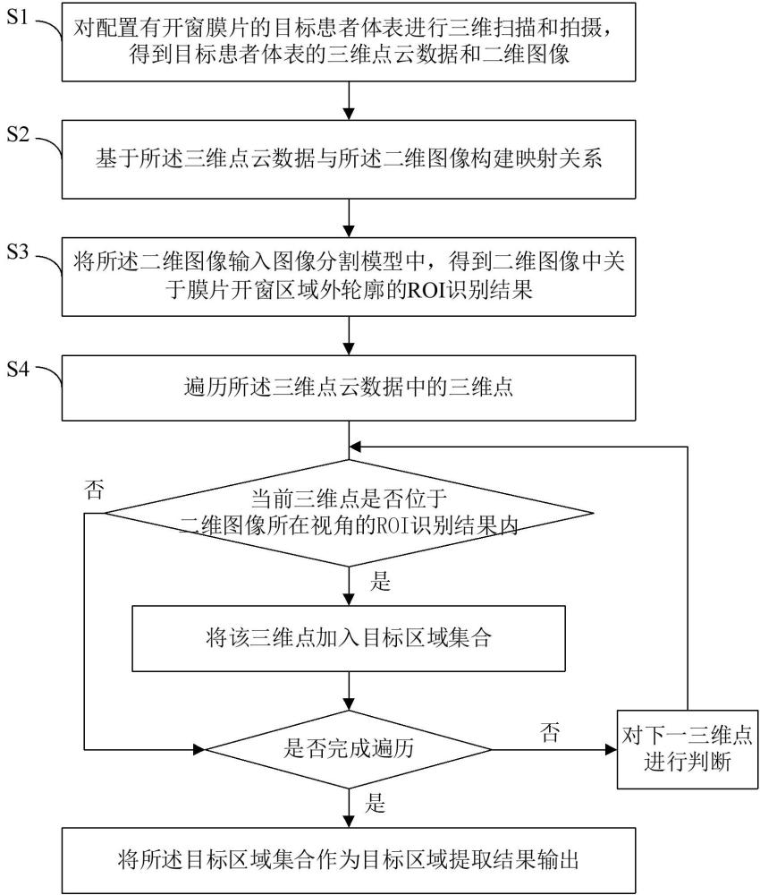 一種體表三維點云目標區(qū)域提取方法及系統(tǒng)與流程