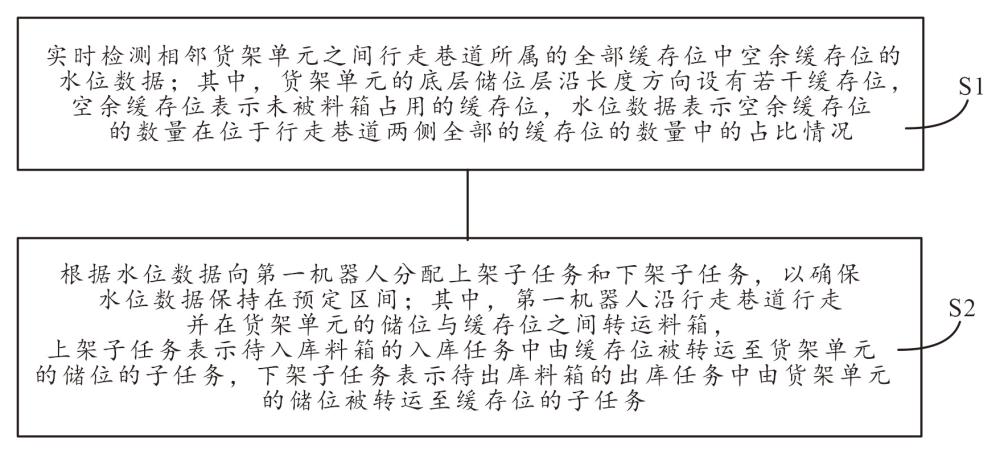 料箱出入庫控制方法、裝置、電子設(shè)備和可讀存儲介質(zhì)與流程