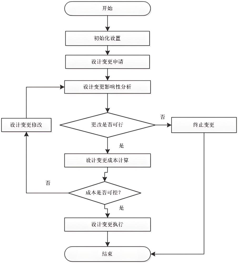 一種船舶設(shè)計(jì)成本管控方法及系統(tǒng)與流程