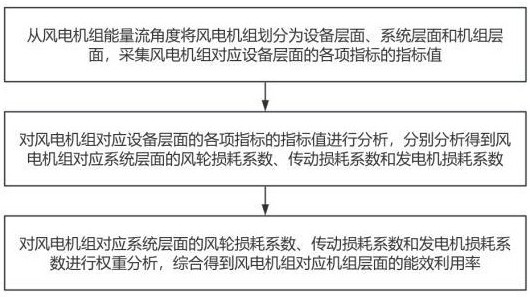 一種新能源電場能效分析方法和系統(tǒng)與流程