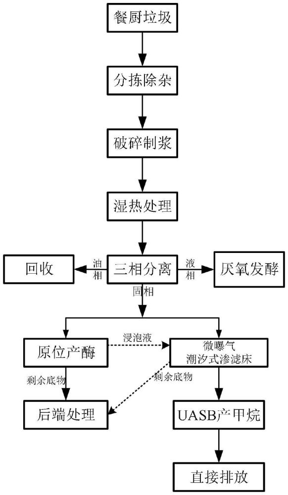 原位產(chǎn)酶與微曝氣潮汐式滲濾床處理餐廚垃圾固渣的方法與流程