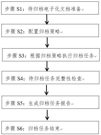 基于自定義歸檔策略的電子檔案自動化歸檔方法與流程