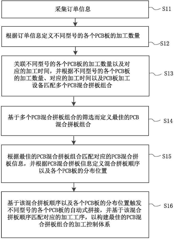 PCB混合拼板的控制方法以及系統(tǒng)與流程