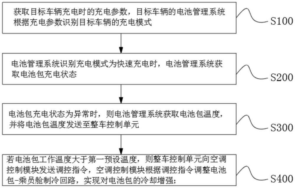 基于空调控制模块的充电冷却控制方法、系统、设备及存储介质与流程