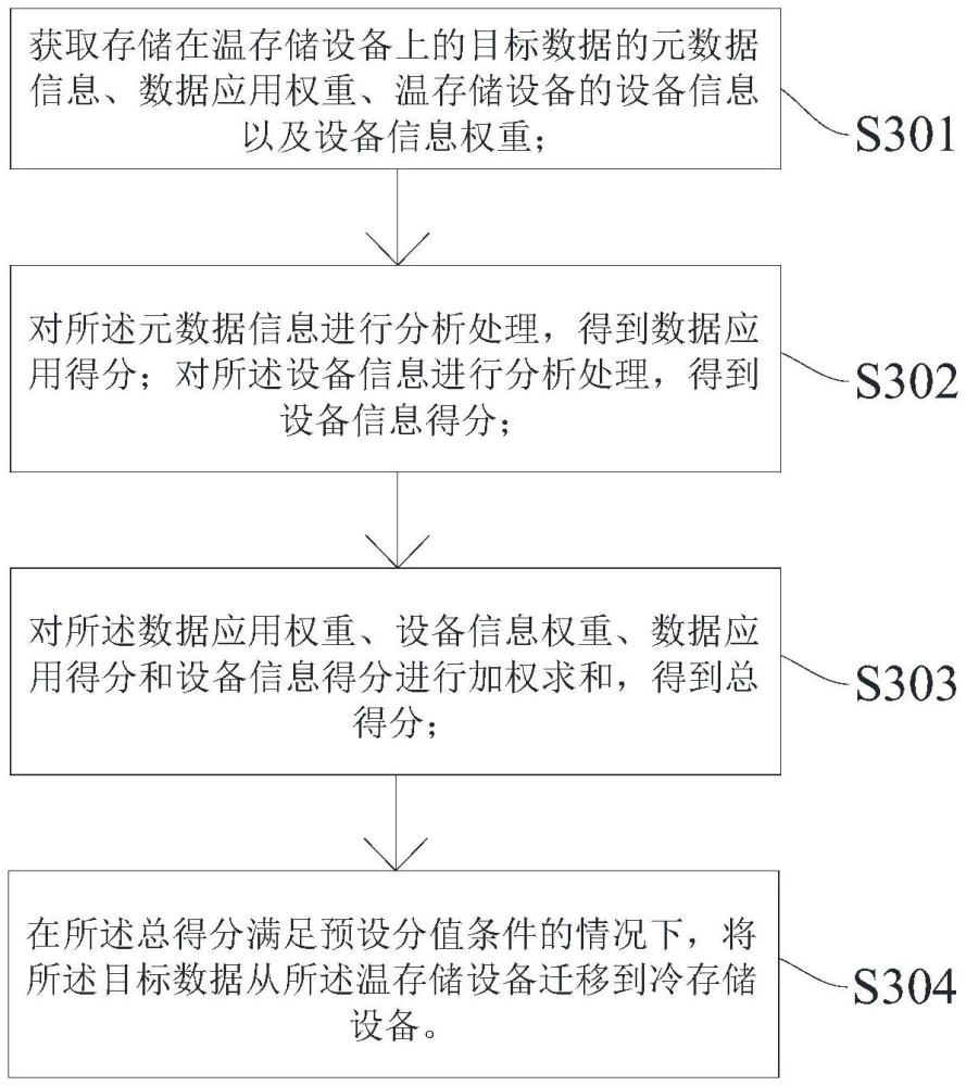 數(shù)據(jù)遷移調(diào)度方法、裝置、設(shè)備、存儲(chǔ)介質(zhì)和程序產(chǎn)品與流程