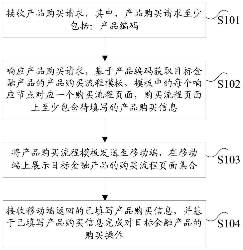 基于移動端的金融業(yè)務流程展示方法及裝置、電子設備與流程