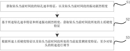 一種自適應調節(jié)功能的橋梁鉆孔方法與流程