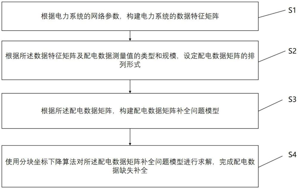 一種基于矩陣分解的配電數(shù)據(jù)缺失補(bǔ)全方法及裝置