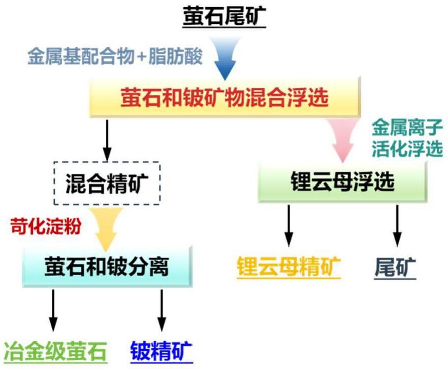 一種螢石尾礦中鋰鈹資源綜合回收的選礦方法