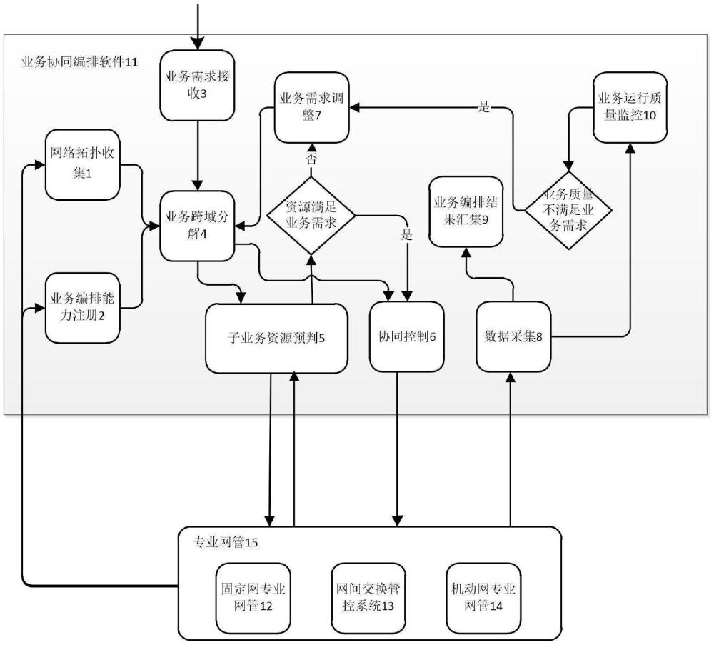 一種端到端的跨機固網絡業(yè)務編排方法與流程