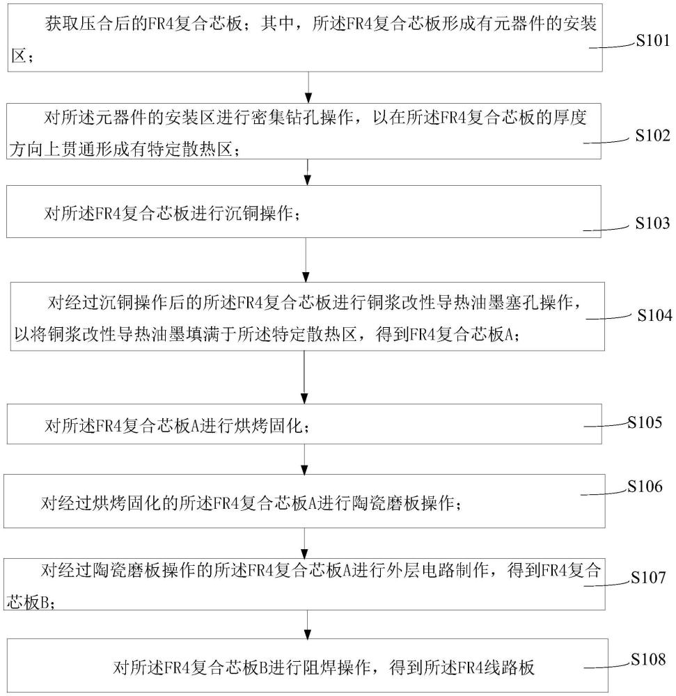 一種改善FR4線路板散熱的方法與流程