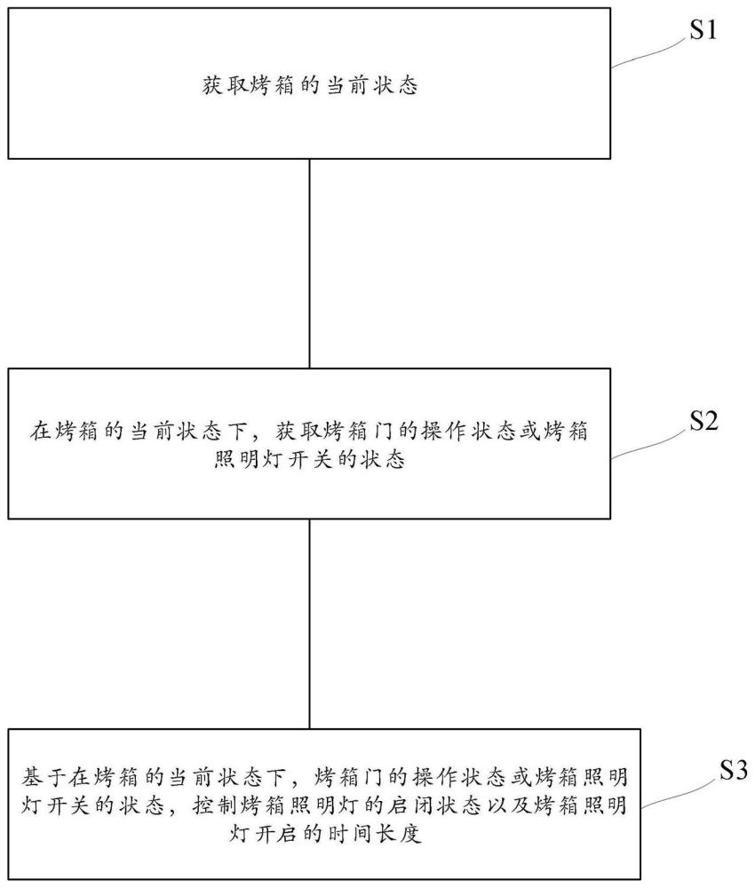 一種烤箱照明燈的控制方法以及烤箱與流程