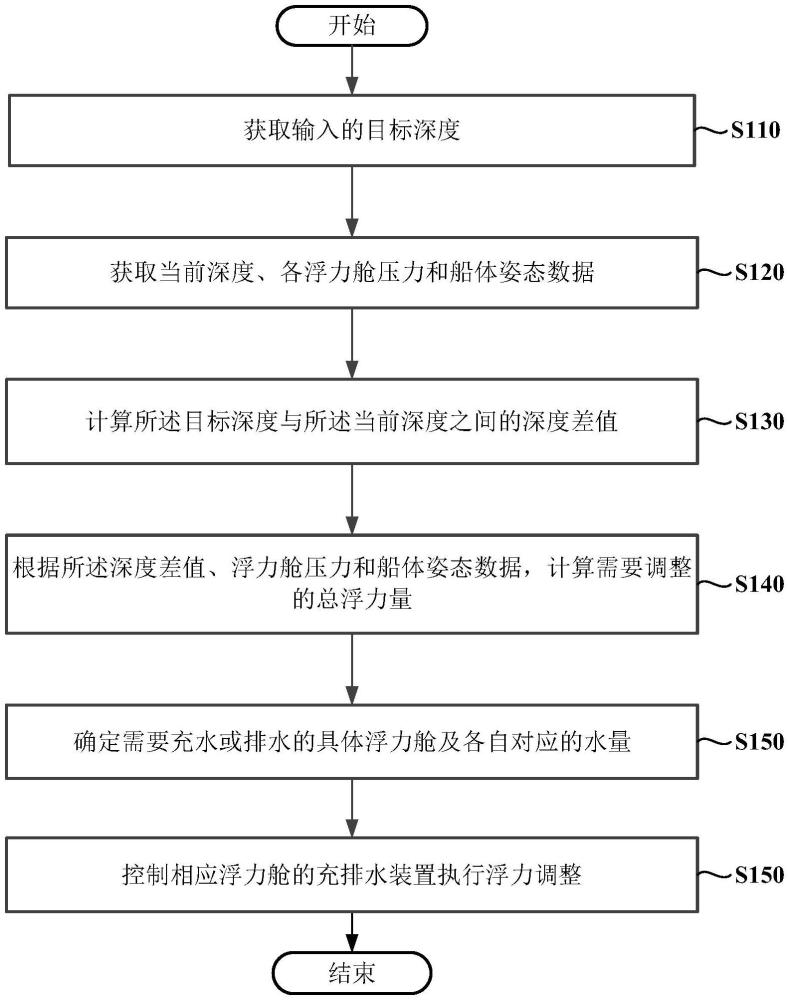 一種可下潛卡丁船的控制方法、存儲(chǔ)介質(zhì)和電子設(shè)備與流程