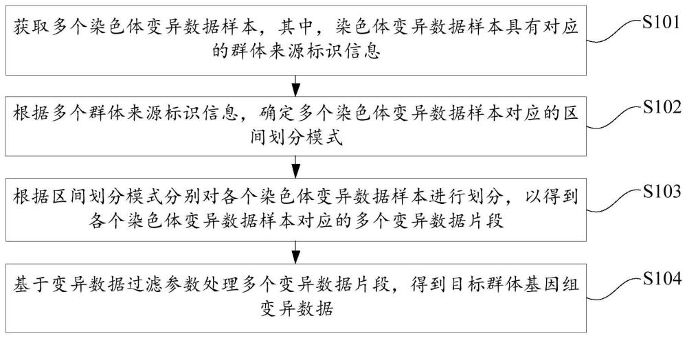 群體基因組變異數(shù)據(jù)處理方法、裝置及電子設(shè)備與流程