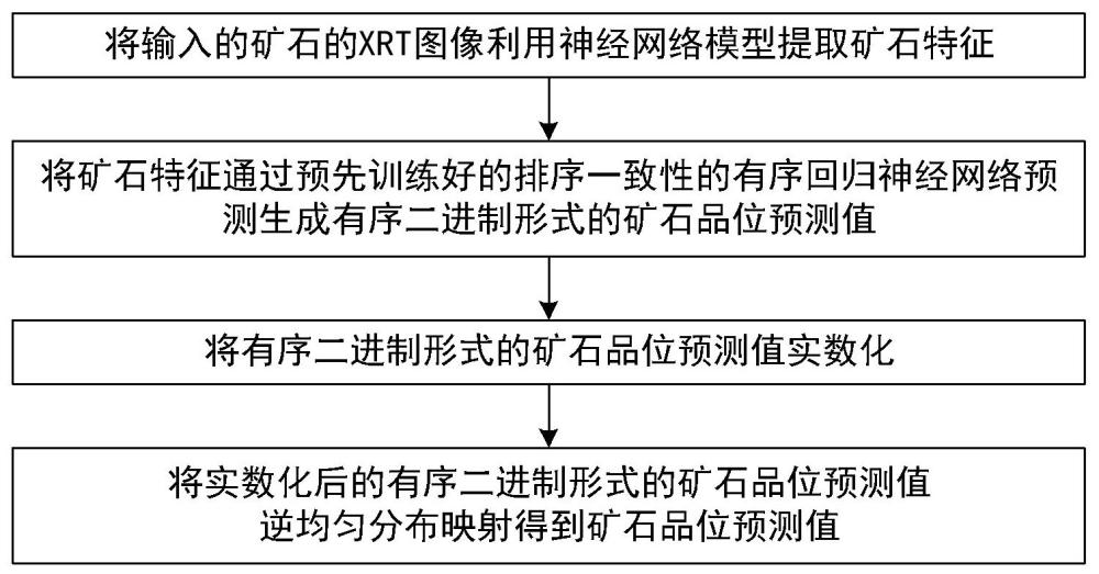 一種礦石品位快速檢測(cè)方法、系統(tǒng)、介質(zhì)及產(chǎn)品與流程