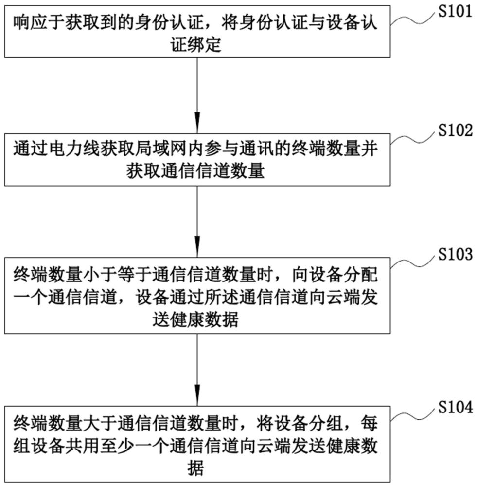 一種基于云計算的健康數(shù)據(jù)管理方法及管理系統(tǒng)與流程