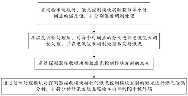 基于QCLAS的車載巡航燃?xì)庑孤┍O(jiān)測裝置及監(jiān)測方法與流程